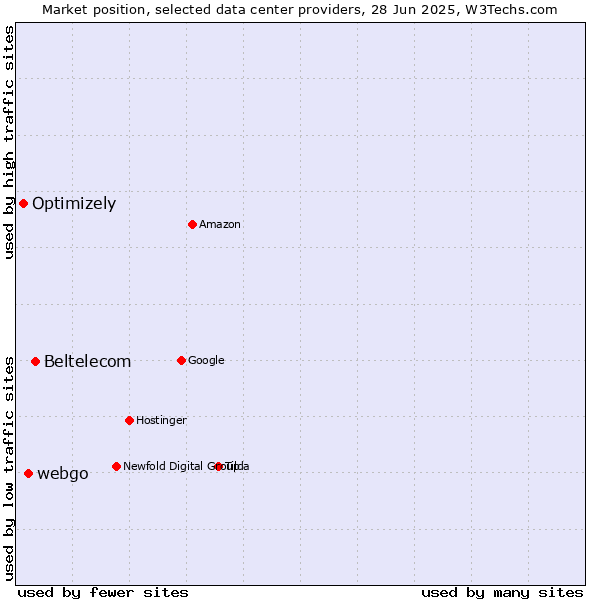 Market position of Beltelecom vs. webgo vs. Optimizely