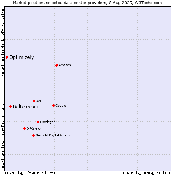 Market position of XServer vs. Beltelecom vs. Optimizely