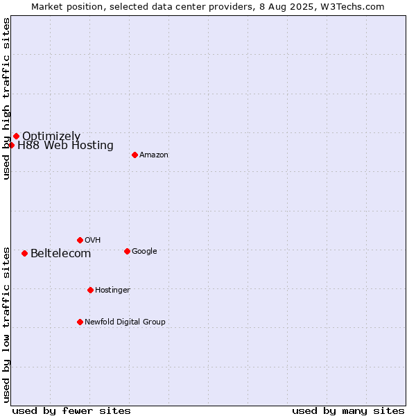 Market position of Beltelecom vs. Optimizely vs. H88 Web Hosting