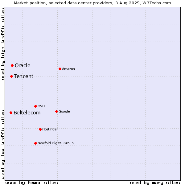 Market position of Oracle vs. Tencent vs. Beltelecom