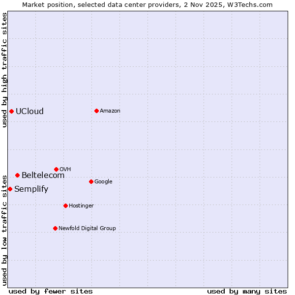 Market position of Beltelecom vs. UCloud vs. Semplify
