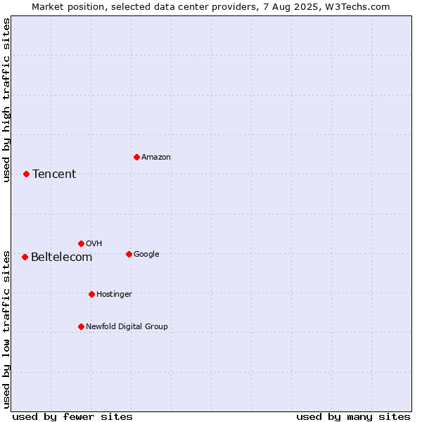 Market position of Tencent vs. Beltelecom