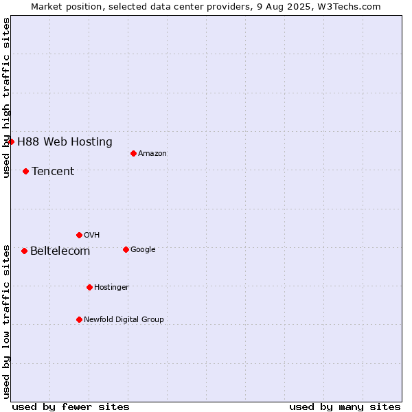 Market position of Tencent vs. Beltelecom vs. H88 Web Hosting