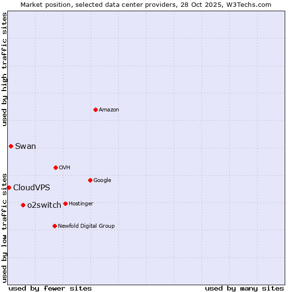 Market position of o2switch vs. Swan vs. CloudVPS
