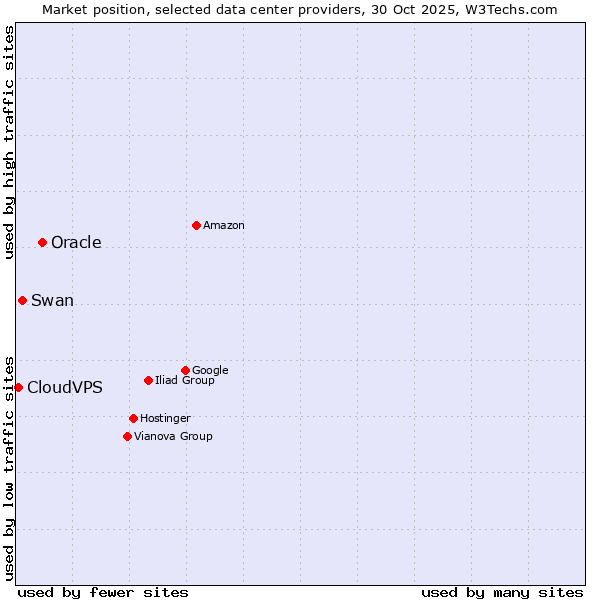Market position of Oracle vs. Swan vs. CloudVPS