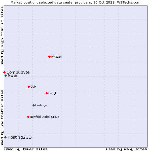 Market position of Swan vs. Hosting2GO vs. Compubyte
