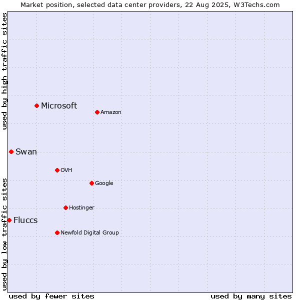 Market position of Microsoft vs. Swan vs. Fluccs