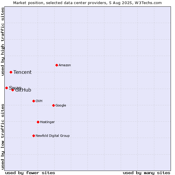 Market position of GitHub vs. Tencent vs. Swan