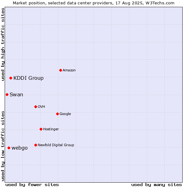 Market position of KDDI Group vs. webgo vs. Swan