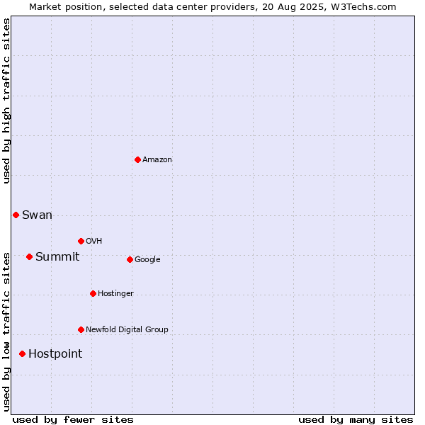 Market position of Summit vs. Hostpoint vs. Swan