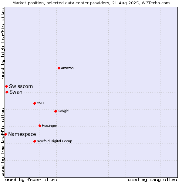 Market position of Swan vs. Swisscom vs. Namespace