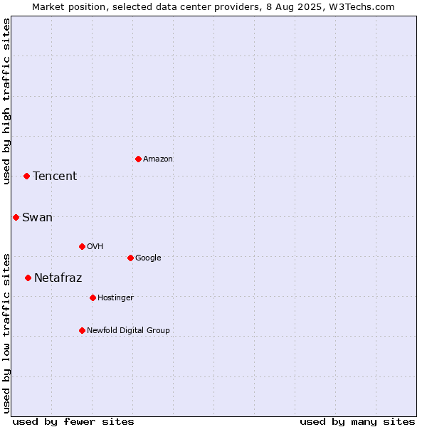 Market position of Netafraz vs. Tencent vs. Swan