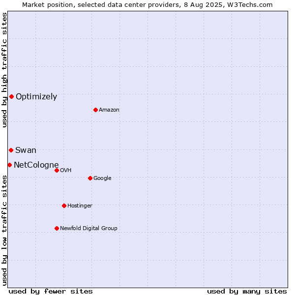 Market position of Optimizely vs. Swan vs. NetCologne