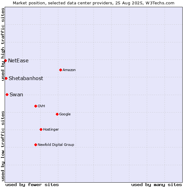 Market position of Swan vs. Shetabanhost vs. NetEase