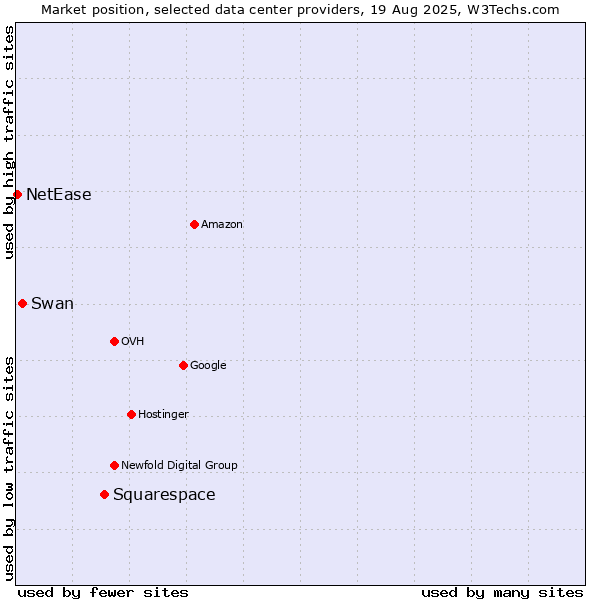 Market position of Squarespace vs. Swan vs. NetEase