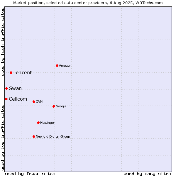 Market position of Tencent vs. Swan vs. Cellcom