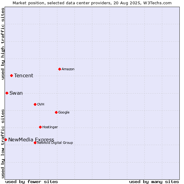 Market position of Tencent vs. Swan vs. NewMedia Express