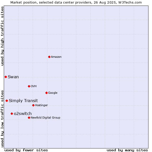 Market position of o2switch vs. Simply Transit vs. Swan