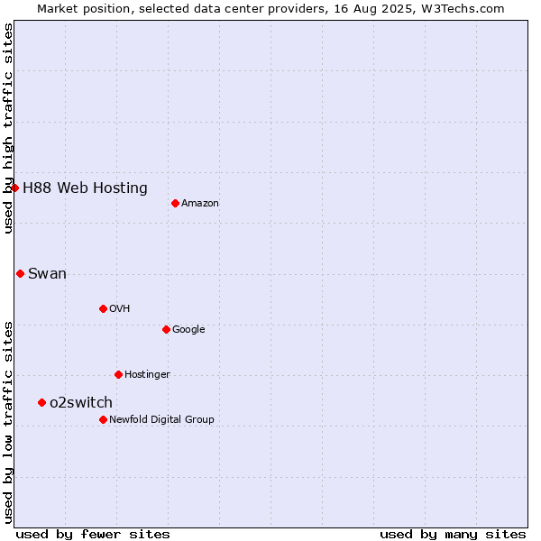 Market position of o2switch vs. Swan vs. H88 Web Hosting