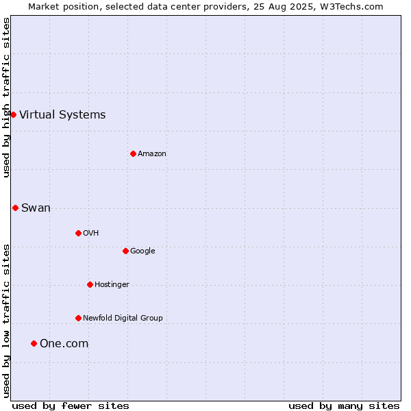 Market position of One.com vs. Swan vs. Virtual Systems