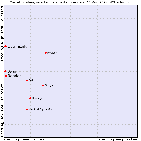 Market position of Render vs. Optimizely vs. Swan