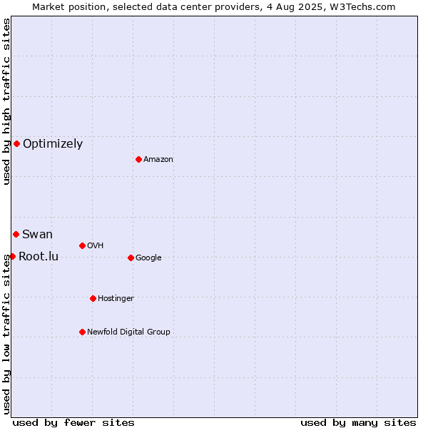 Market position of Optimizely vs. Swan vs. Root.lu