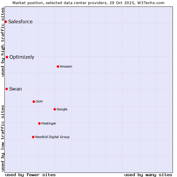 Market position of Optimizely vs. Swan vs. Salesforce