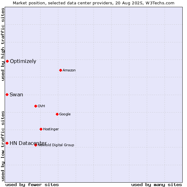 Market position of Optimizely vs. HN Datacenter vs. Swan