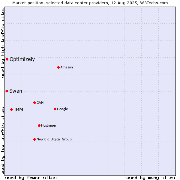 Market position of IBM vs. Optimizely vs. Swan