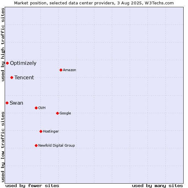 Market position of Tencent vs. Optimizely vs. Swan