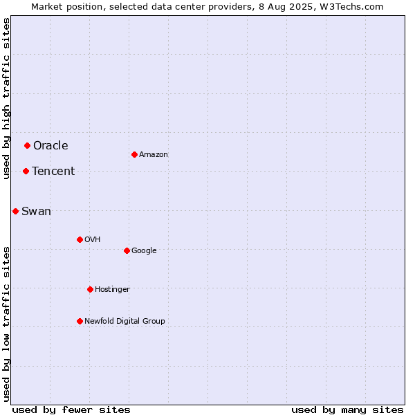 Market position of Oracle vs. Tencent vs. Swan