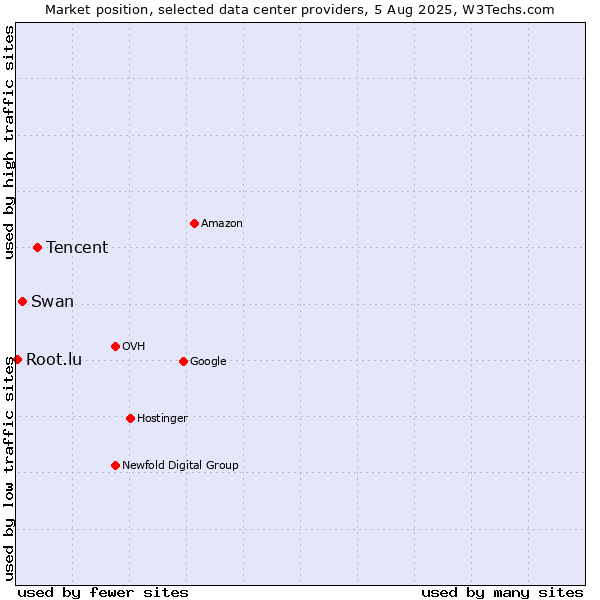 Market position of Tencent vs. Swan vs. Root.lu
