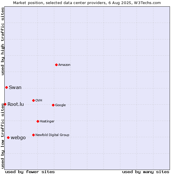 Market position of webgo vs. Swan vs. Root.lu