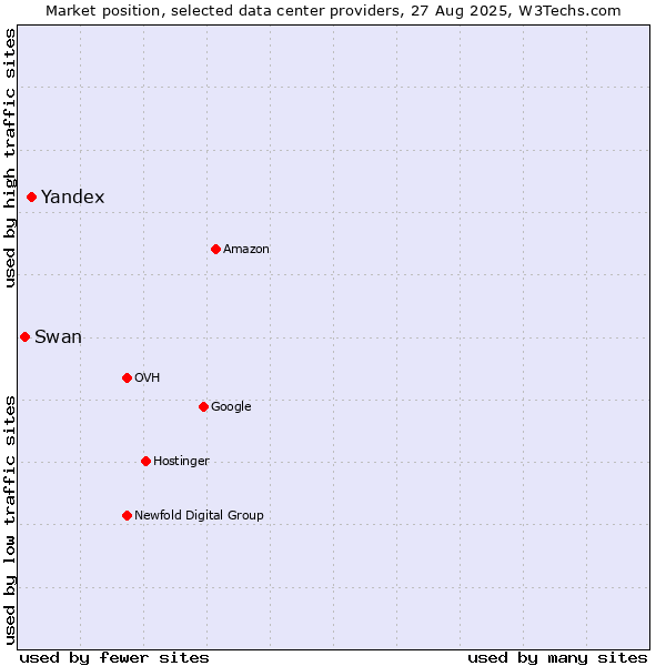 Market position of Yandex vs. Swan
