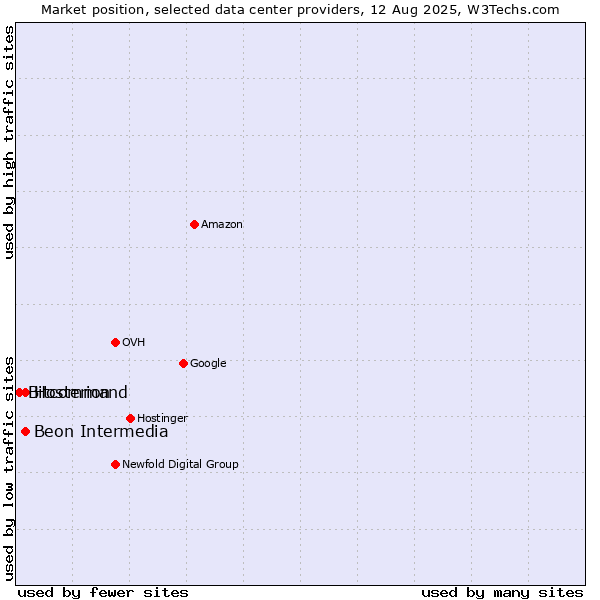 Market position of Hosterion vs. Beon Intermedia vs. Bitcommand