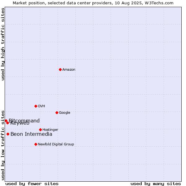 Market position of Beon Intermedia vs. Keyweb vs. Bitcommand