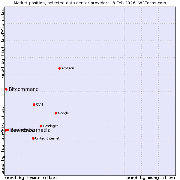 Market position of Beon Intermedia vs. Bitcommand vs. Layerstack
