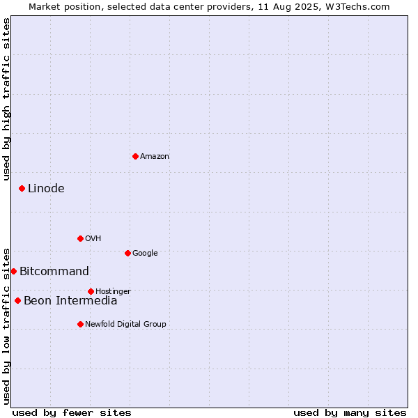 Market position of Linode vs. Beon Intermedia vs. Bitcommand