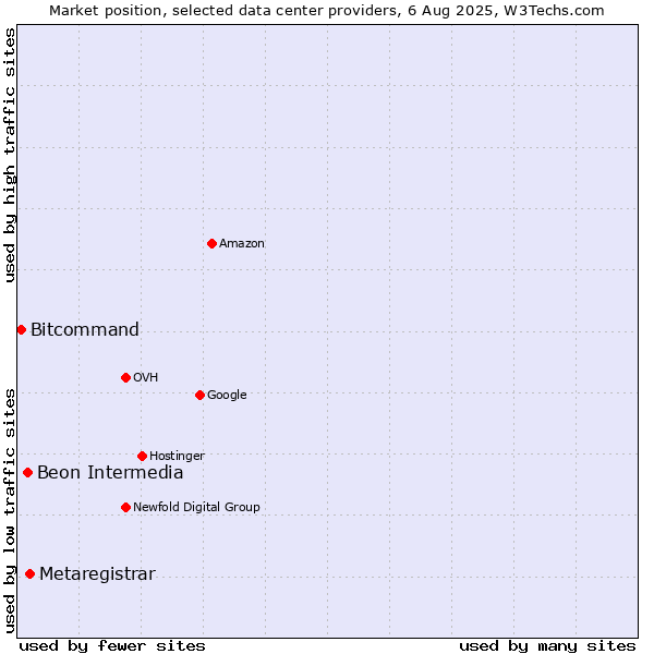 Market position of Metaregistrar vs. Beon Intermedia vs. Bitcommand