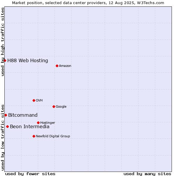 Market position of Beon Intermedia vs. Bitcommand vs. H88 Web Hosting