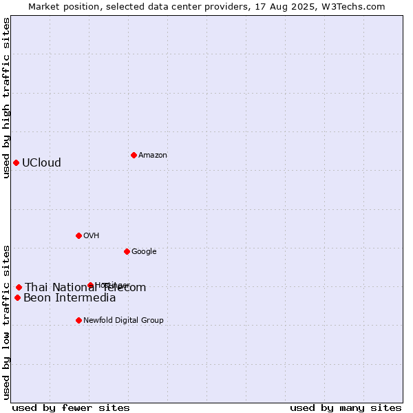 Market position of Thai National Telecom vs. Beon Intermedia vs. UCloud