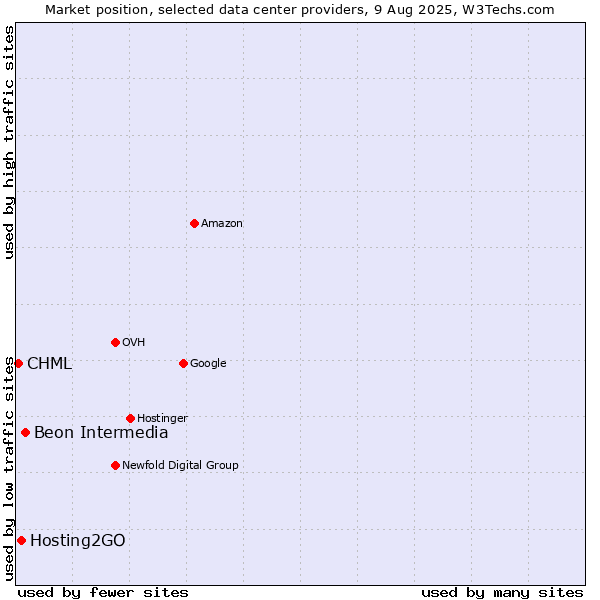 Market position of Beon Intermedia vs. Hosting2GO vs. CHML