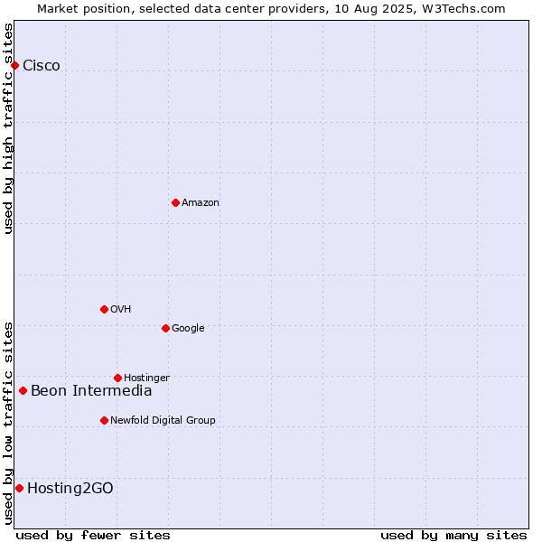 Market position of Beon Intermedia vs. Hosting2GO vs. Cisco