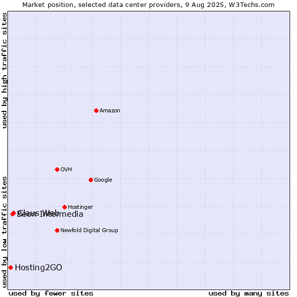 Market position of Claus Web vs. Beon Intermedia vs. Hosting2GO