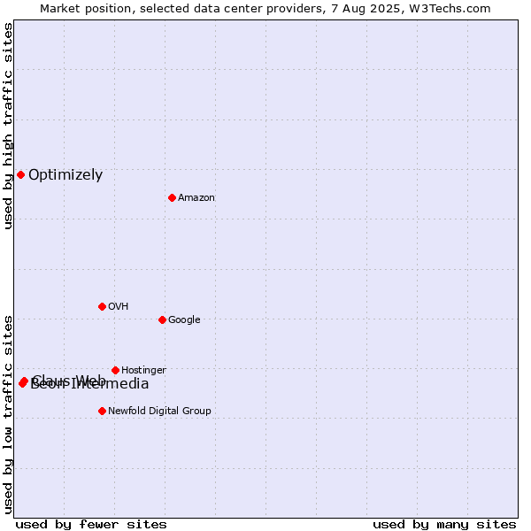 Market position of Claus Web vs. Beon Intermedia vs. Optimizely