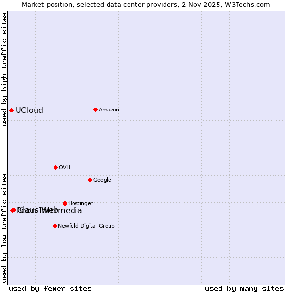 Market position of Claus Web vs. Beon Intermedia vs. UCloud