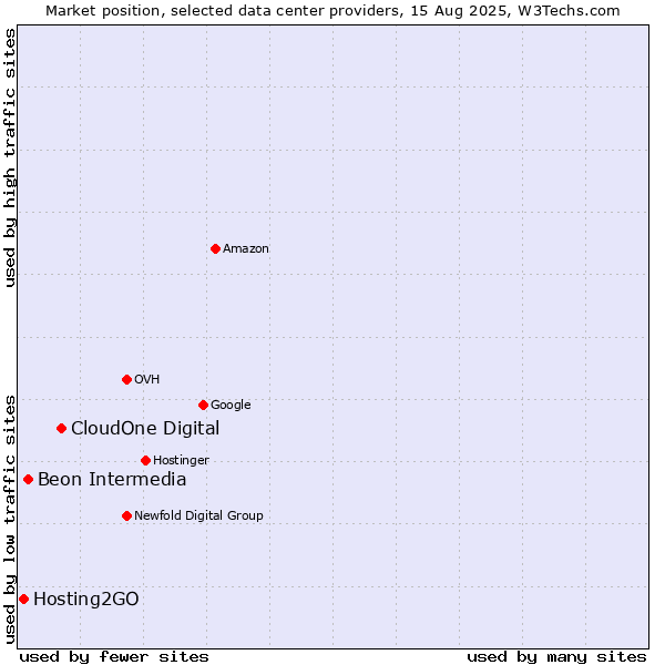 Market position of CloudOne Digital vs. Beon Intermedia vs. Hosting2GO