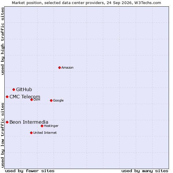 Market position of GitHub vs. Beon Intermedia vs. CMC Telecom