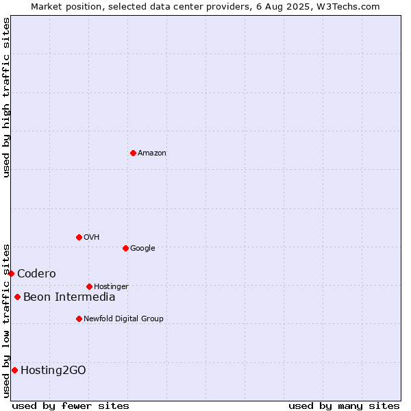 Market position of Beon Intermedia vs. Hosting2GO vs. Codero