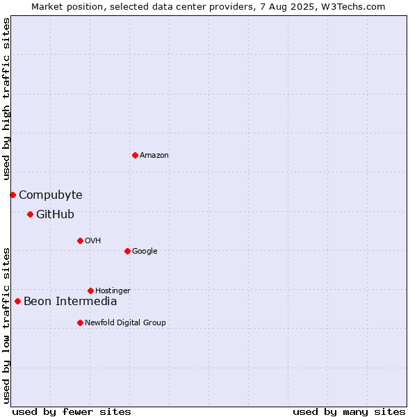 Market position of GitHub vs. Beon Intermedia vs. Compubyte